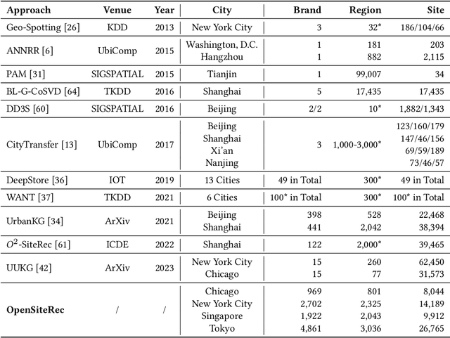 Figure 1 for OpenSiteRec: An Open Dataset for Site Recommendation