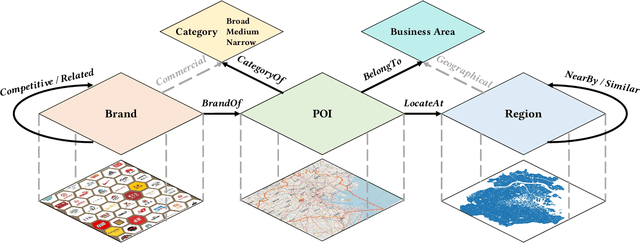 Figure 2 for OpenSiteRec: An Open Dataset for Site Recommendation