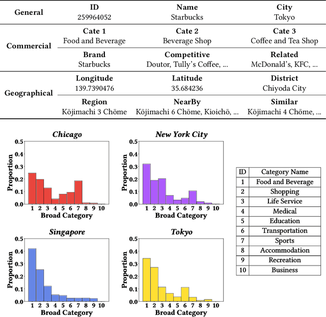 Figure 4 for OpenSiteRec: An Open Dataset for Site Recommendation