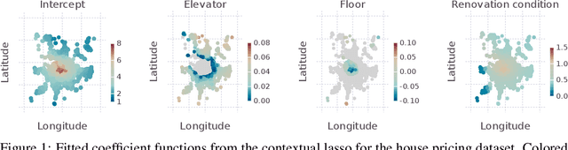 Figure 1 for The Contextual Lasso: Sparse Linear Models via Deep Neural Networks