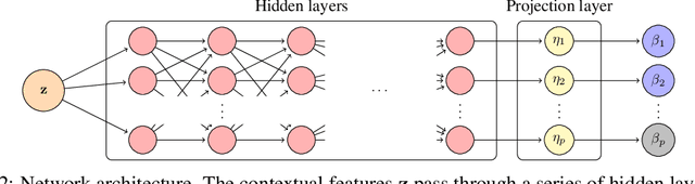 Figure 3 for The Contextual Lasso: Sparse Linear Models via Deep Neural Networks