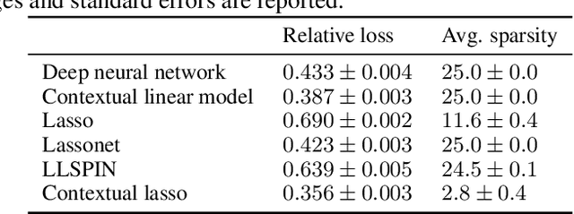 Figure 2 for The Contextual Lasso: Sparse Linear Models via Deep Neural Networks