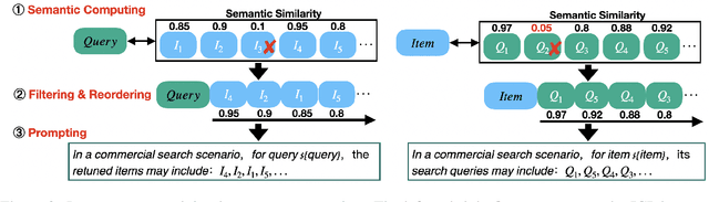 Figure 3 for CPRM: A LLM-based Continual Pre-training Framework for Relevance Modeling in Commercial Search