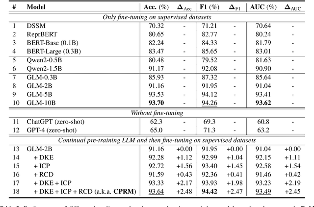 Figure 4 for CPRM: A LLM-based Continual Pre-training Framework for Relevance Modeling in Commercial Search