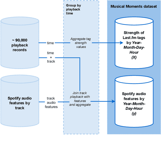 Figure 3 for User-centric Music Recommendations