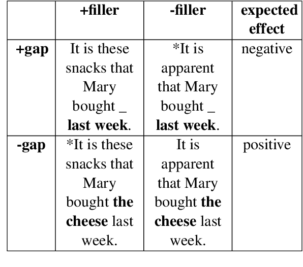 Figure 1 for Generalizations across filler-gap dependencies in neural language models