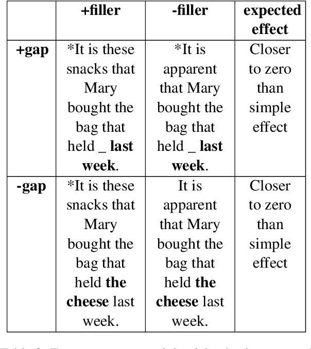 Figure 3 for Generalizations across filler-gap dependencies in neural language models