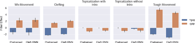 Figure 2 for Generalizations across filler-gap dependencies in neural language models