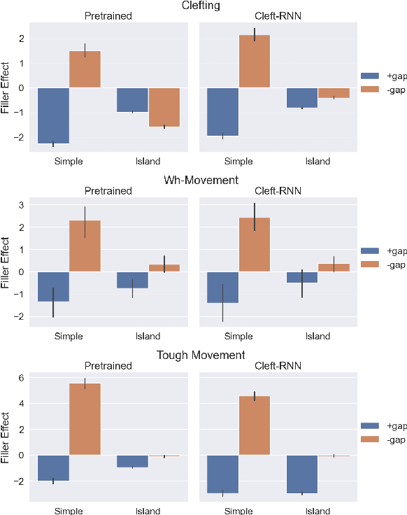 Figure 4 for Generalizations across filler-gap dependencies in neural language models