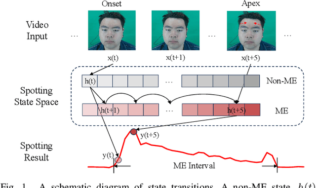 Figure 1 for Synergistic Spotting and Recognition of Micro-Expression via Temporal State Transition