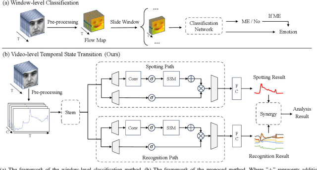 Figure 2 for Synergistic Spotting and Recognition of Micro-Expression via Temporal State Transition