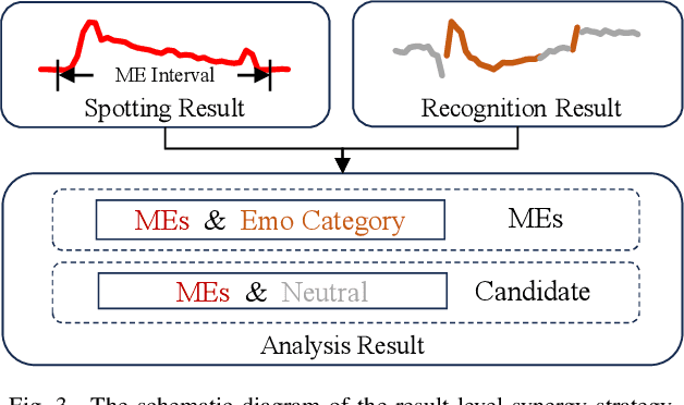 Figure 3 for Synergistic Spotting and Recognition of Micro-Expression via Temporal State Transition