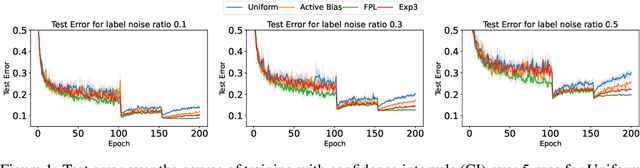 Figure 1 for Bandit-Driven Batch Selection for Robust Learning under Label Noise