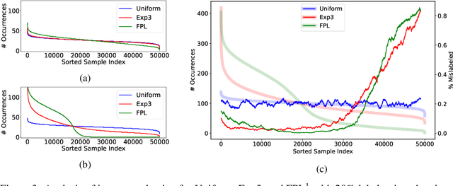 Figure 3 for Bandit-Driven Batch Selection for Robust Learning under Label Noise