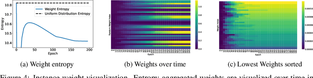 Figure 4 for Bandit-Driven Batch Selection for Robust Learning under Label Noise