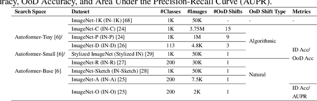 Figure 2 for Vision Transformer Neural Architecture Search for Out-of-Distribution Generalization: Benchmark and Insights