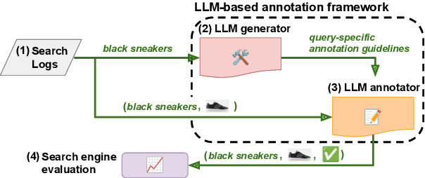 Figure 1 for Retrieve, Annotate, Evaluate, Repeat: Leveraging Multimodal LLMs for Large-Scale Product Retrieval Evaluation