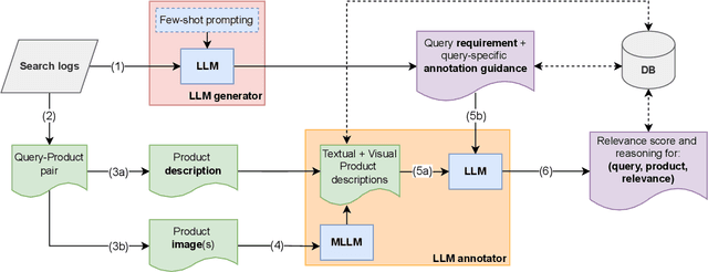 Figure 3 for Retrieve, Annotate, Evaluate, Repeat: Leveraging Multimodal LLMs for Large-Scale Product Retrieval Evaluation