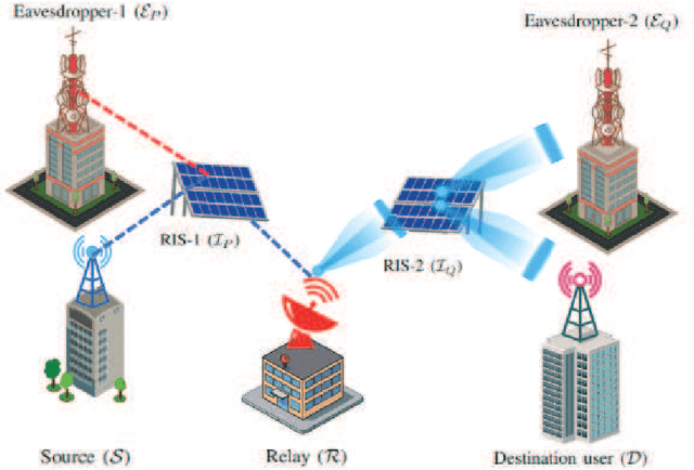Figure 1 for RIS-aided Mixed RF-FSO Wireless Networks: Secrecy Performance Analysis with Simultaneous Eavesdropping