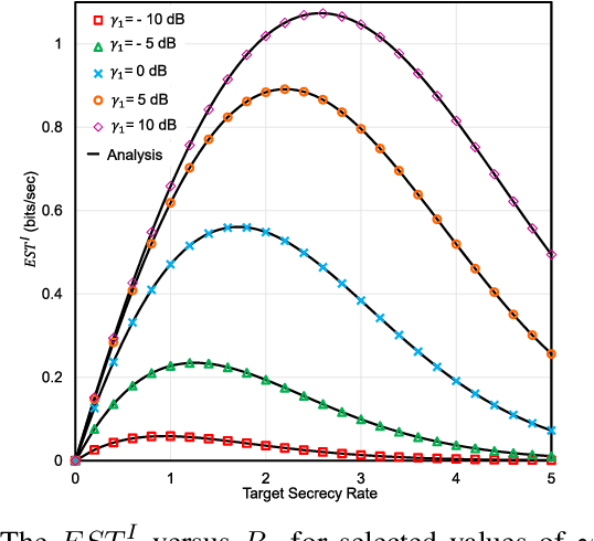 Figure 2 for RIS-aided Mixed RF-FSO Wireless Networks: Secrecy Performance Analysis with Simultaneous Eavesdropping