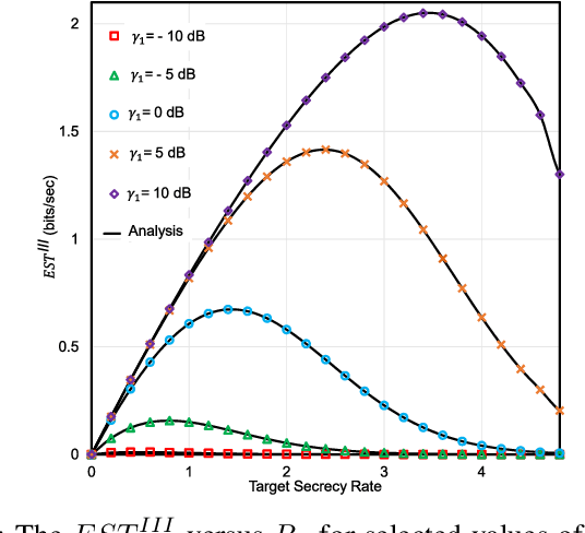 Figure 3 for RIS-aided Mixed RF-FSO Wireless Networks: Secrecy Performance Analysis with Simultaneous Eavesdropping