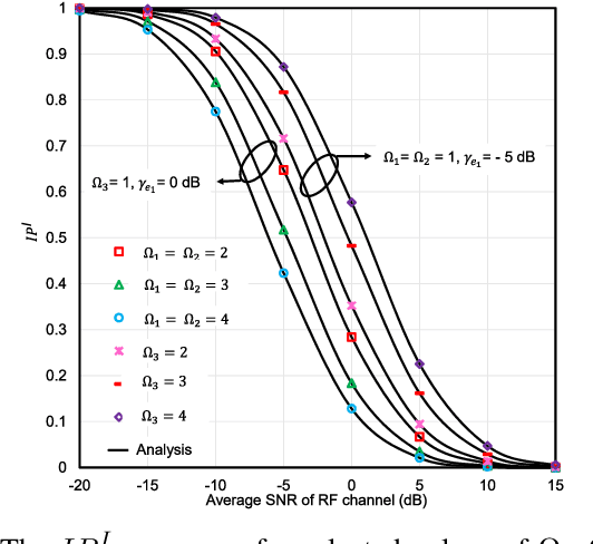 Figure 4 for RIS-aided Mixed RF-FSO Wireless Networks: Secrecy Performance Analysis with Simultaneous Eavesdropping