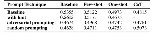 Figure 2 for Give me a hint: Can LLMs take a hint to solve math problems?