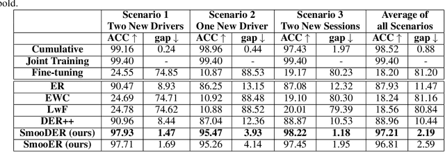 Figure 4 for Continual Learning for Behavior-based Driver Identification