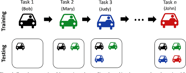 Figure 1 for Continual Learning for Behavior-based Driver Identification