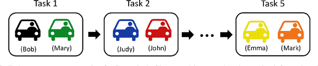 Figure 3 for Continual Learning for Behavior-based Driver Identification