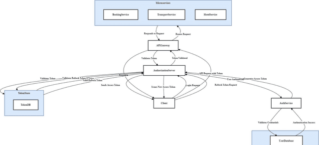 Figure 2 for Novel Architecture for Distributed Travel Data Integration and Service Provision Using Microservices