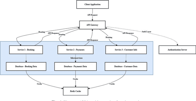 Figure 4 for Novel Architecture for Distributed Travel Data Integration and Service Provision Using Microservices