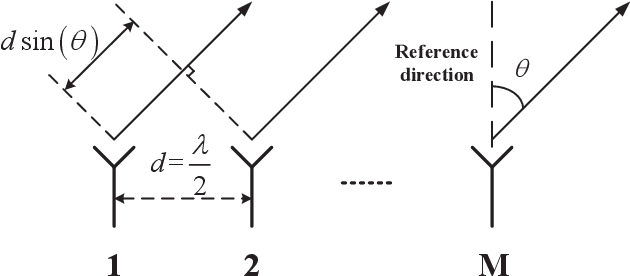 Figure 1 for Designing Unimodular Waveforms with Good Correlation Properties for Large-Scale MIMO Radar via Manifold Optimization Method