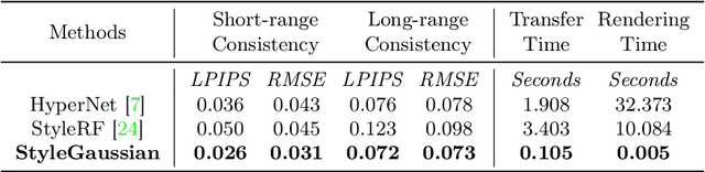 Figure 2 for StyleGaussian: Instant 3D Style Transfer with Gaussian Splatting