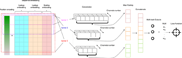 Figure 1 for Multi-task CNN Behavioral Embedding Model For Transaction Fraud Detection