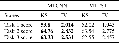 Figure 4 for Multi-task CNN Behavioral Embedding Model For Transaction Fraud Detection