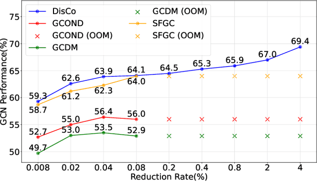 Figure 4 for Disentangled Condensation for Large-scale Graphs