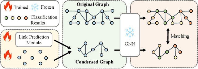 Figure 1 for Disentangled Condensation for Large-scale Graphs