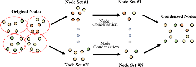 Figure 3 for Disentangled Condensation for Large-scale Graphs