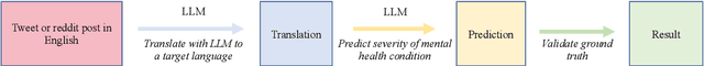 Figure 1 for Severity Prediction in Mental Health: LLM-based Creation, Analysis, Evaluation of a Novel Multilingual Dataset