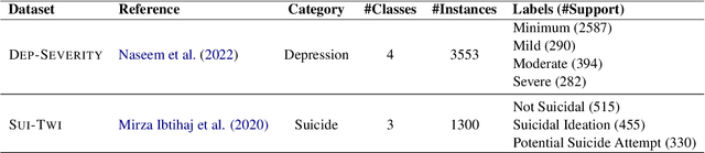 Figure 2 for Severity Prediction in Mental Health: LLM-based Creation, Analysis, Evaluation of a Novel Multilingual Dataset