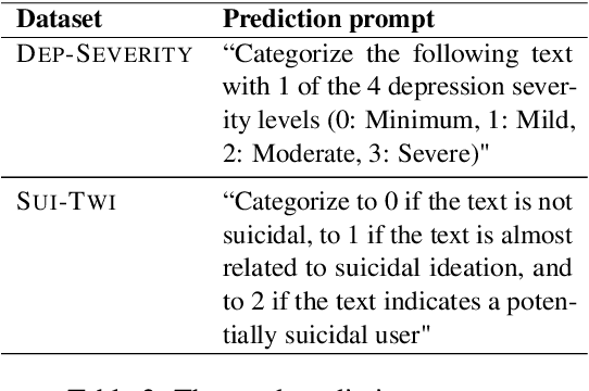 Figure 3 for Severity Prediction in Mental Health: LLM-based Creation, Analysis, Evaluation of a Novel Multilingual Dataset