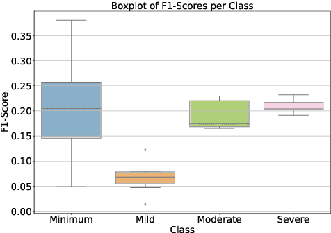 Figure 4 for Severity Prediction in Mental Health: LLM-based Creation, Analysis, Evaluation of a Novel Multilingual Dataset