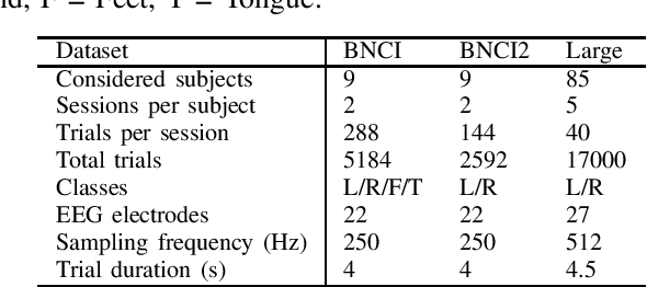 Figure 3 for Unsupervised Adaptive Deep Learning Method For BCI Motor Imagery Decoding