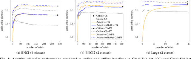 Figure 1 for Unsupervised Adaptive Deep Learning Method For BCI Motor Imagery Decoding