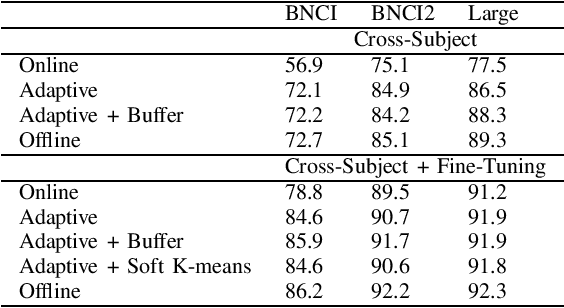 Figure 4 for Unsupervised Adaptive Deep Learning Method For BCI Motor Imagery Decoding