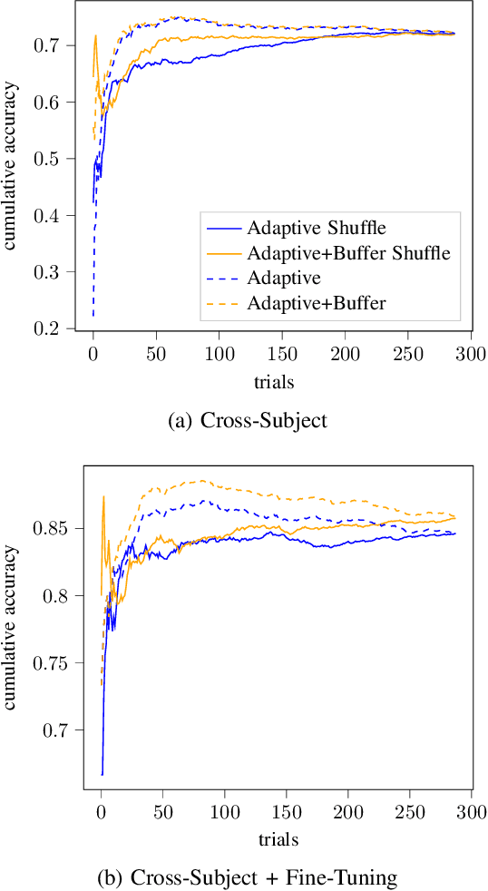 Figure 2 for Unsupervised Adaptive Deep Learning Method For BCI Motor Imagery Decoding