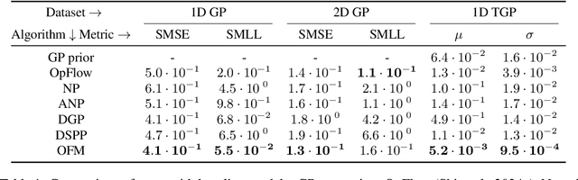 Figure 2 for Stochastic Process Learning via Operator Flow Matching