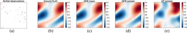 Figure 1 for Stochastic Process Learning via Operator Flow Matching