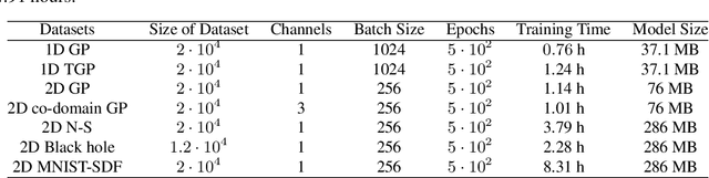 Figure 4 for Stochastic Process Learning via Operator Flow Matching